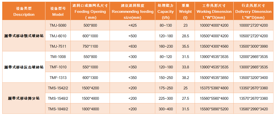 履帶式移動顎式破碎站 / 履帶式移動反擊站 / 履帶式移動篩分站 具體參數 