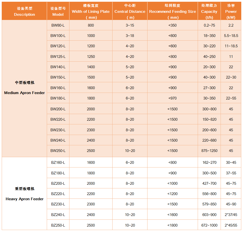 上海雄厚BW/BZ板喂機具體參數