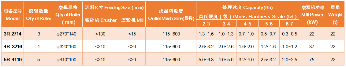 上海雄厚R型擺式磨粉機各型號及參數